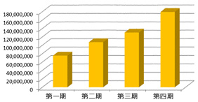 销售额